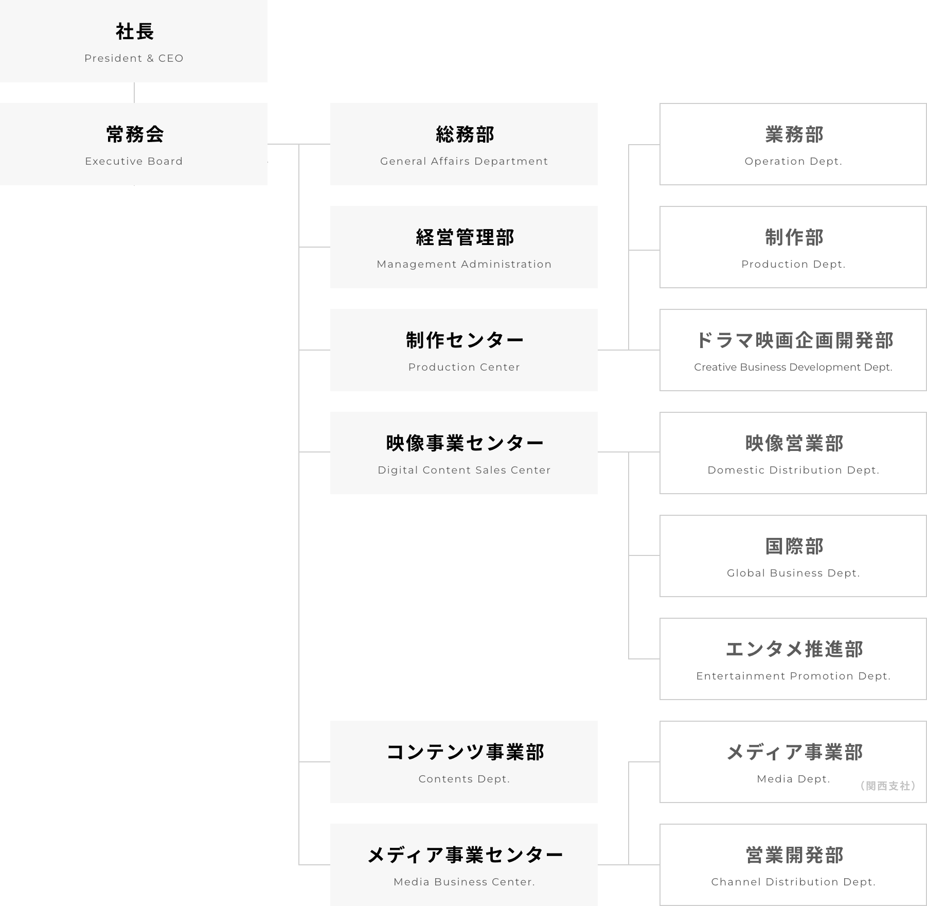 組織図