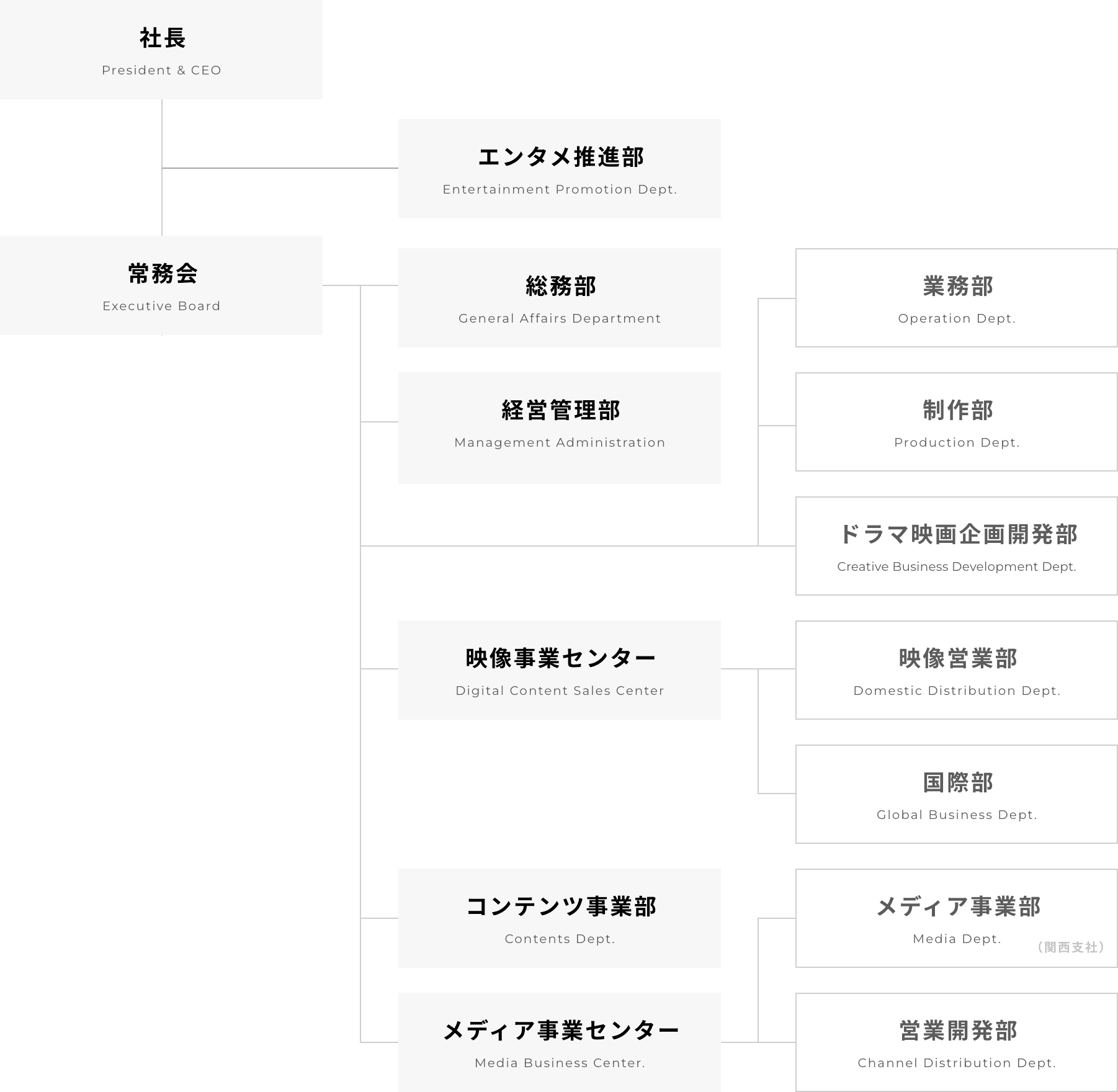 組織図